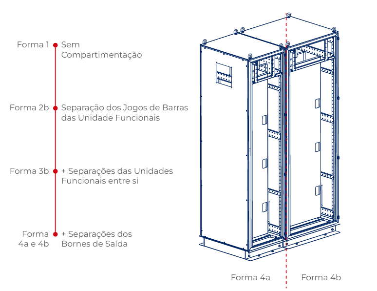 Painéis Gerais de Distribuição de Energia QGBT