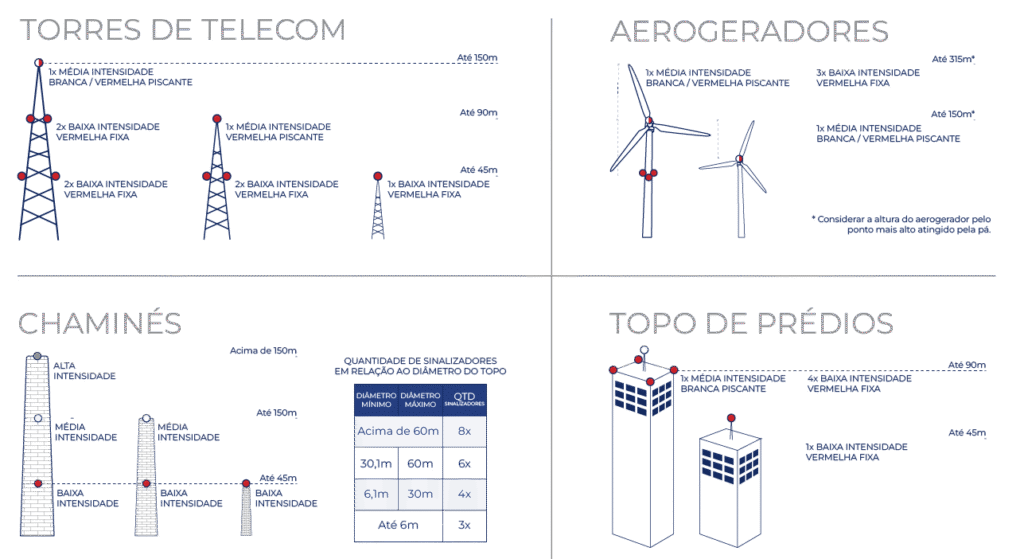 ORIENTAÇÃO DE INSTALAÇÃO DE SINALIZADORES AÉREOS